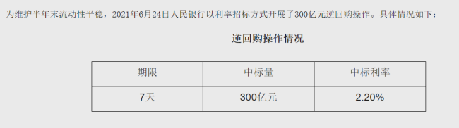 央行4个月逆回购首超100亿 分析称短期或加大投放