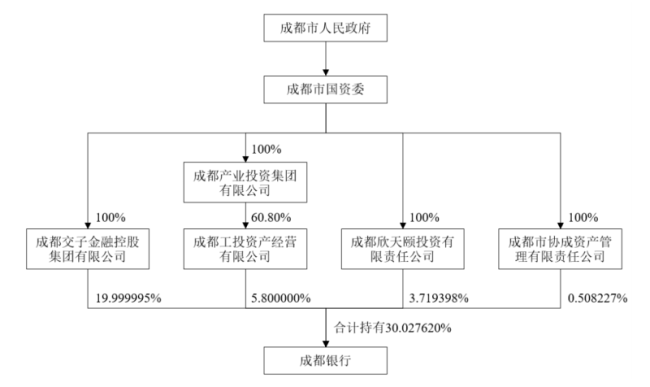 股权无偿划转事项获批 成都银行或将迎来控股股东