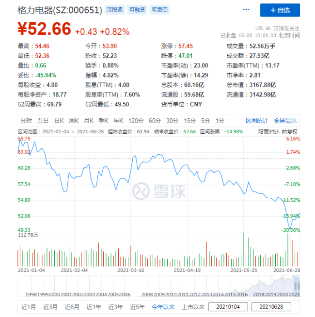 格力启动史上最大规模员工持股计划，1.2万员工5折买股票