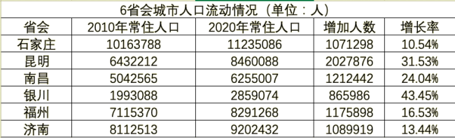 六大省会城市实现“落户自由”，下一个是谁？