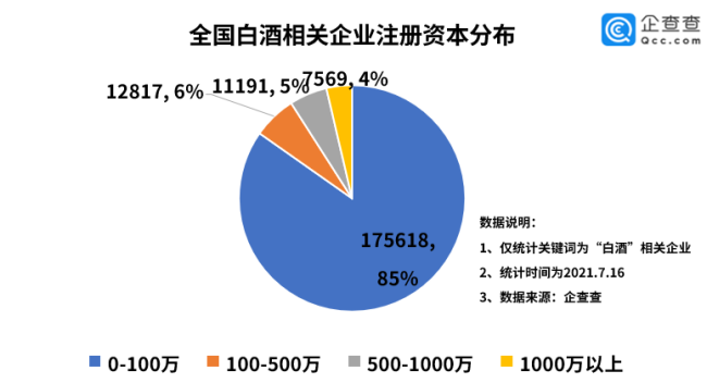 白酒终端提价背后：全国白酒企业现存超20万家，云贵川占据前三
