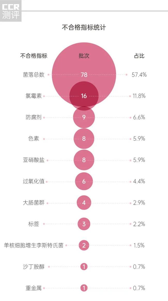 香肠肉制品抽检报告：双汇、雨润等不合格次数较多