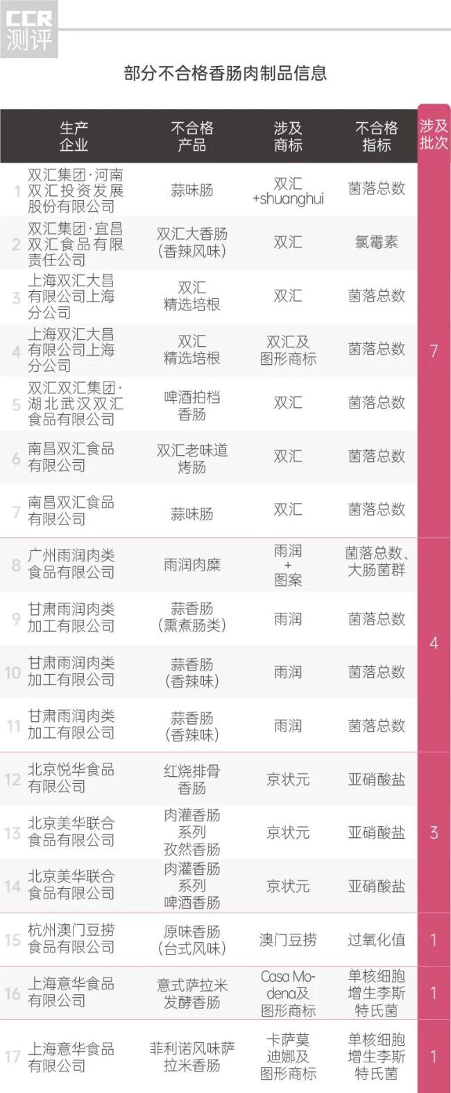 香肠肉制品抽检报告：双汇、雨润等不合格次数较多