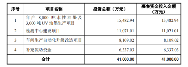 全国最大油墨生产商洋紫荆冲刺IPO：上市前夕大笔分红4.5亿