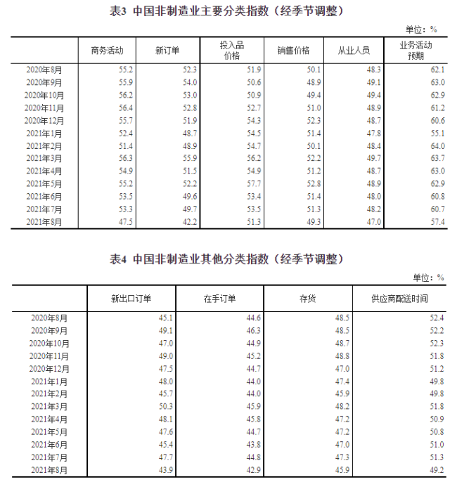 中国8月制造业PMI为50.1 继续保持在扩张区间
