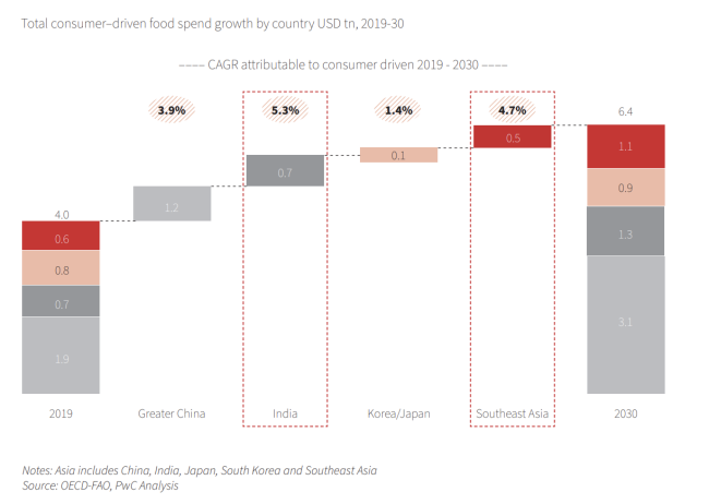 亚洲食品市场：2030年消费达8万亿美元 仍存在1.5万亿投资缺口