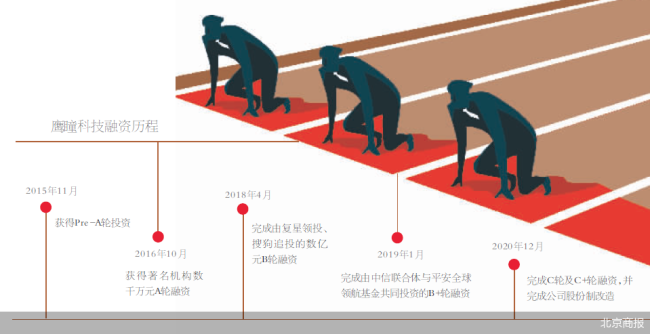 AI医疗发展迅速 鹰瞳科技突出重围有望成为“AI医疗第一股”