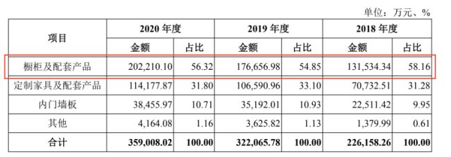 有屋智能闯关创业板：过度依赖大宗客户导致毛利率下降超10%