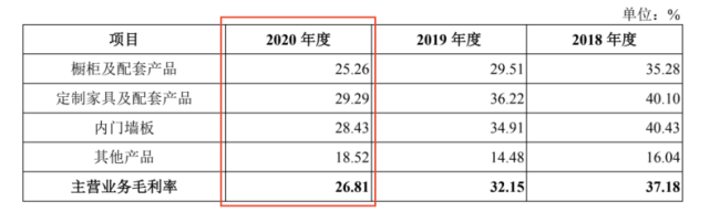 有屋智能闯关创业板：过度依赖大宗客户导致毛利率下降超10%