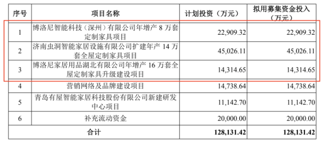 有屋智能闯关创业板：过度依赖大宗客户导致毛利率下降超10%