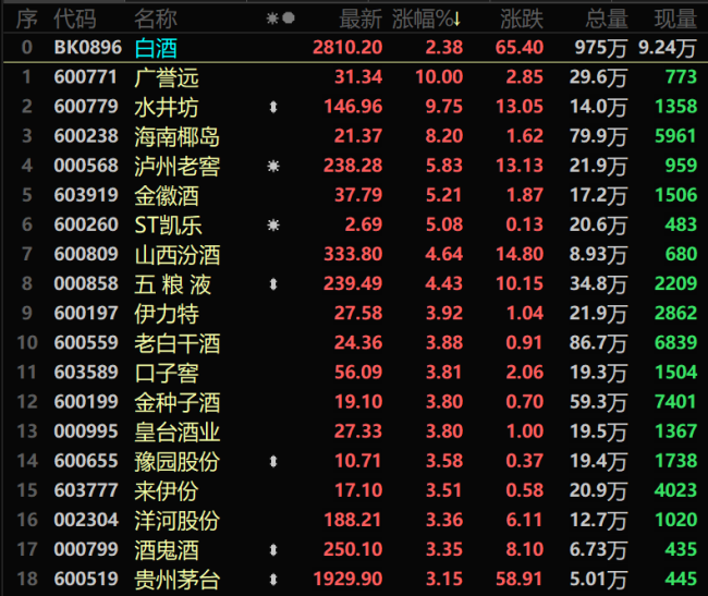 茅台冲击两千元关口，白酒Q4行情需把握这三个因素