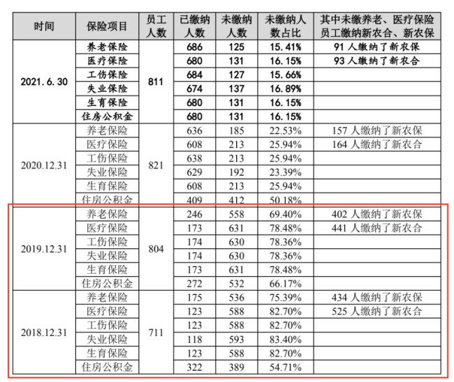 皓泽电子IPO：高度依赖大客户，不爱给员工交社保