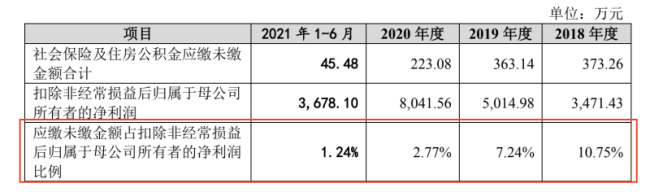 皓泽电子IPO：高度依赖大客户，不爱给员工交社保