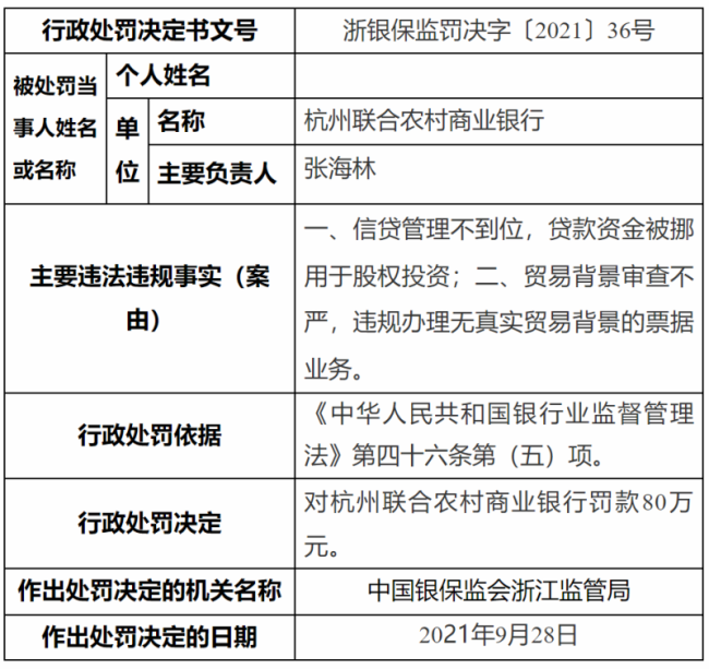 杭州联合农商行因违规办理票据业务被罚80万元