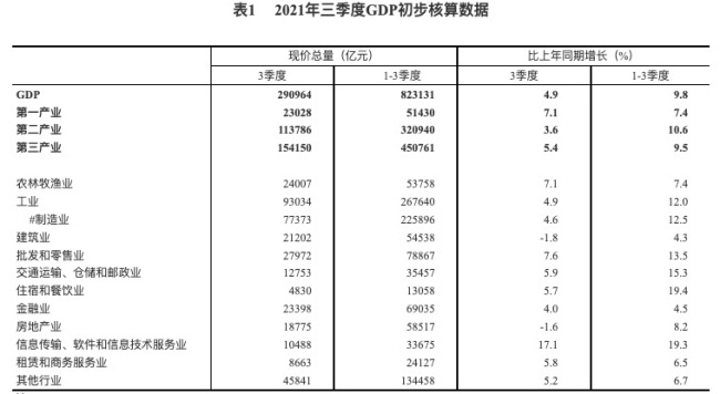 统计局：三季度GDP同比增长4.9% 房地产业下跌1.6%