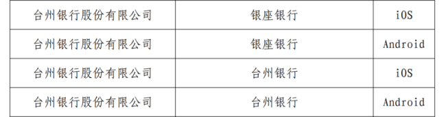 台州银行旗下两款APP未在规定时间完成整改遭通报
