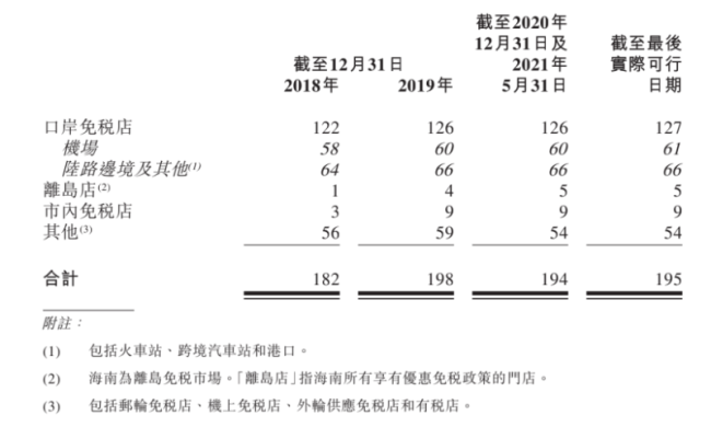 中国中免通过港交所聆讯：年内市值蒸发超3000亿元
