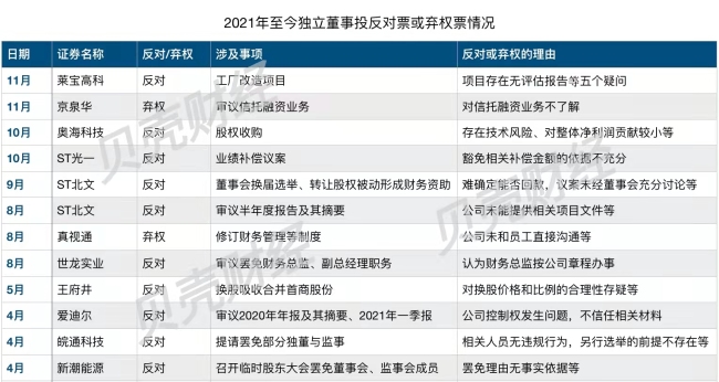 独董大逃亡：10天27人辞职 11公司独董投出反对票