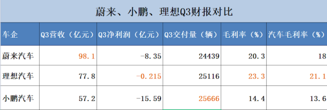 蔚小理Q3财报比拼：理想最接近盈利，蔚来营收最多