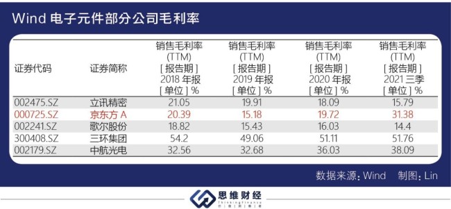 面板价格下行 京东方三季度业绩大增股价却持续走低