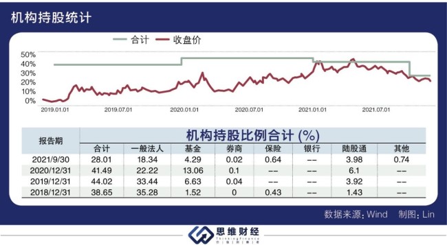面板价格下行 京东方三季度业绩大增股价却持续走低