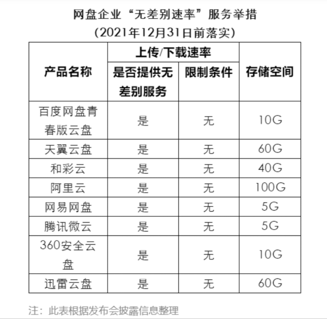 百度网盘限速整改被指诚意不足：青春版未见踪影，盈利空间将被挤压