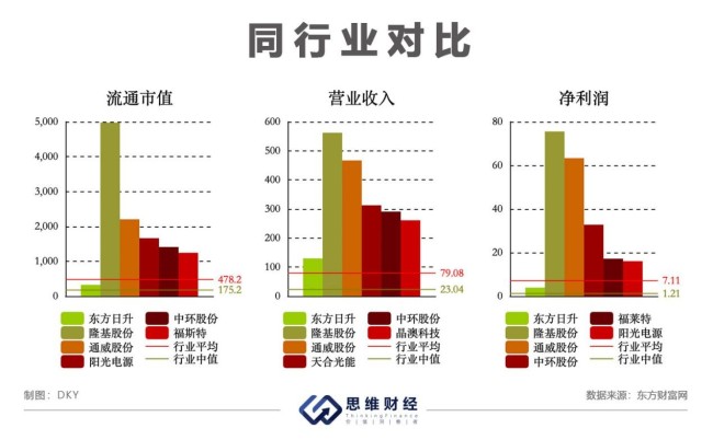 东方日升募资失败售卖资产 利润下降负债率攀升