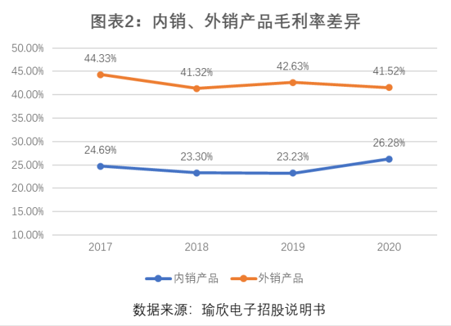 瑜欣电子大客户经营风险频发，毛利率异常遭问询