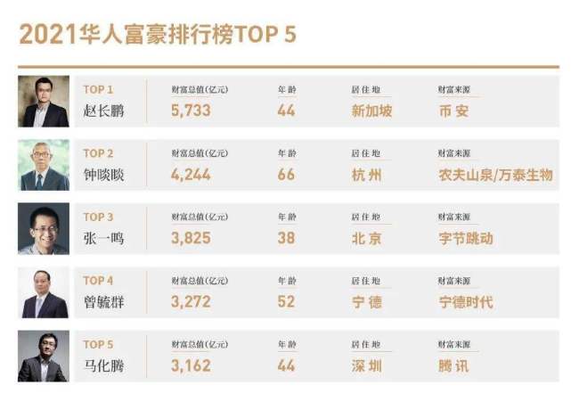 华人新首富赵长鹏身家900亿美元：为何“人人喊打”？