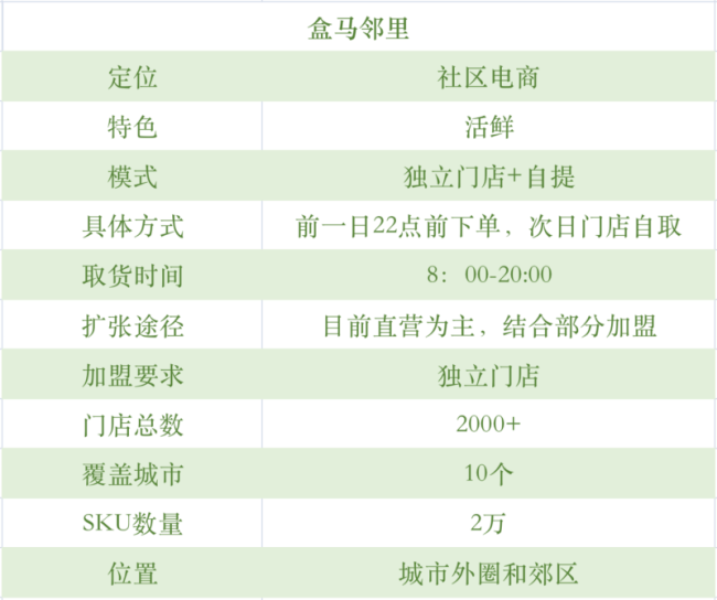上线4个月后，盒马邻里为何开始了区域撤离？