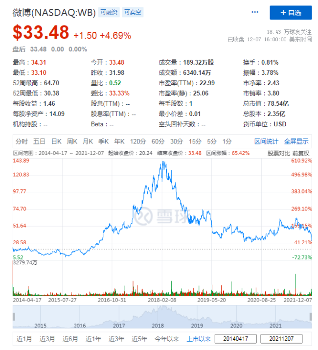 微博时隔七年回港二次上市，商业化与增长难点何解