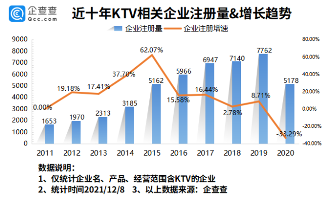 为何年轻人都不去KTV了？今年我国KTV企业同比减少54%
