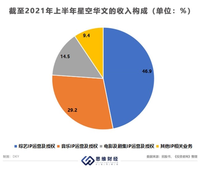 星空华文冲击港股IPO：IP运营及授权占收入七成