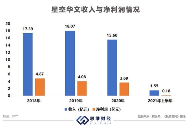 星空华文冲击港股IPO：IP运营及授权占收入七成