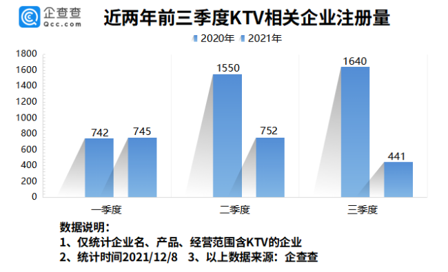为何年轻人都不去KTV了？今年我国KTV企业同比减少54%