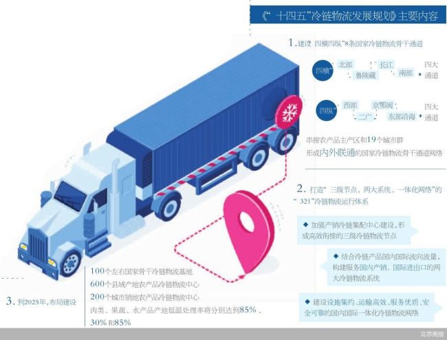 保鲜不断温 未来五年冷链物流网怎么织