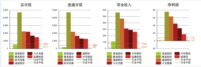 爱旭股份完成业绩承诺有难度 产能过剩行业竞争激烈