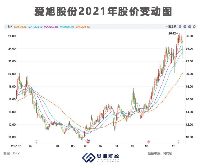 爱旭股份完成业绩承诺有难度 产能过剩行业竞争激烈