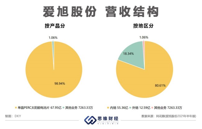 爱旭股份完成业绩承诺有难度 产能过剩行业竞争激烈