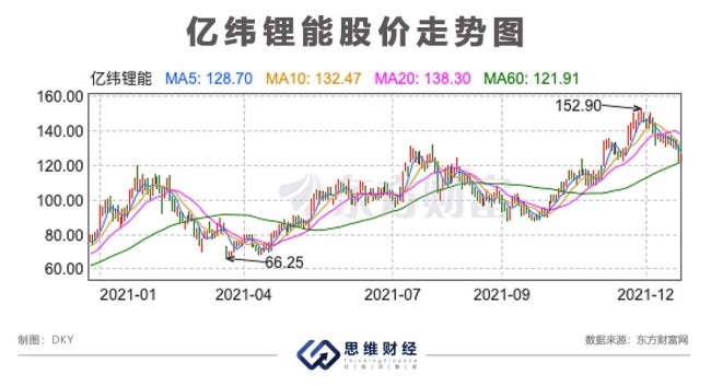 亿纬锂能布局多个热门领域 短线交易乌龙事件引关注