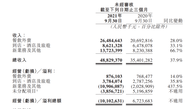 十荟团被曝业务关停，万名员工被裁剩不到千人