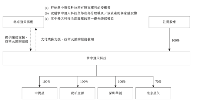 原新三板挂牌掌中飞天新设主体拟赴港IPO，上半年利润三千余万