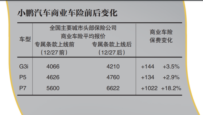 新能源车保费“一天一价” 新规之下谁在涨跌？