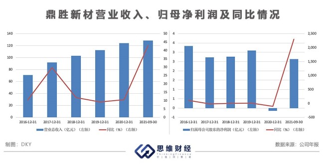 鼎胜新材因信披违规被罚 获宁德时代采购有何助益