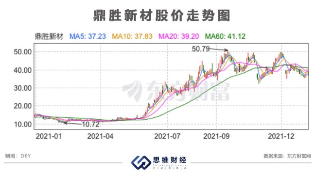 鼎胜新材因信披违规被罚 获宁德时代采购有何助益