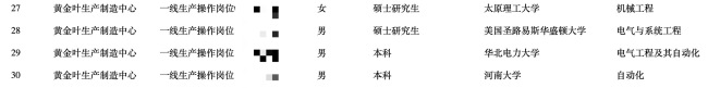 人大、武大毕业卷香烟，流水线上研究生超30%，卷烟厂：他们自己要来的