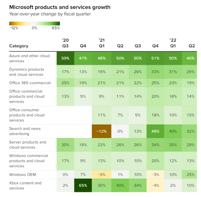 微软第二财季营收涨20% 云计算业务增速放缓引担忧