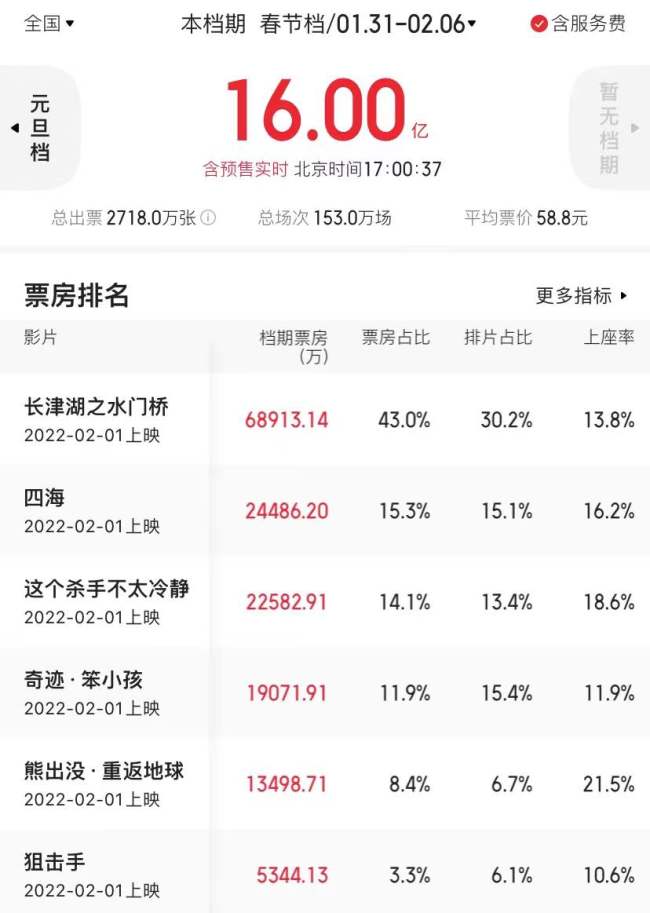 2022年春节档总票房达16亿元 或成“最强”“最贵”春节档
