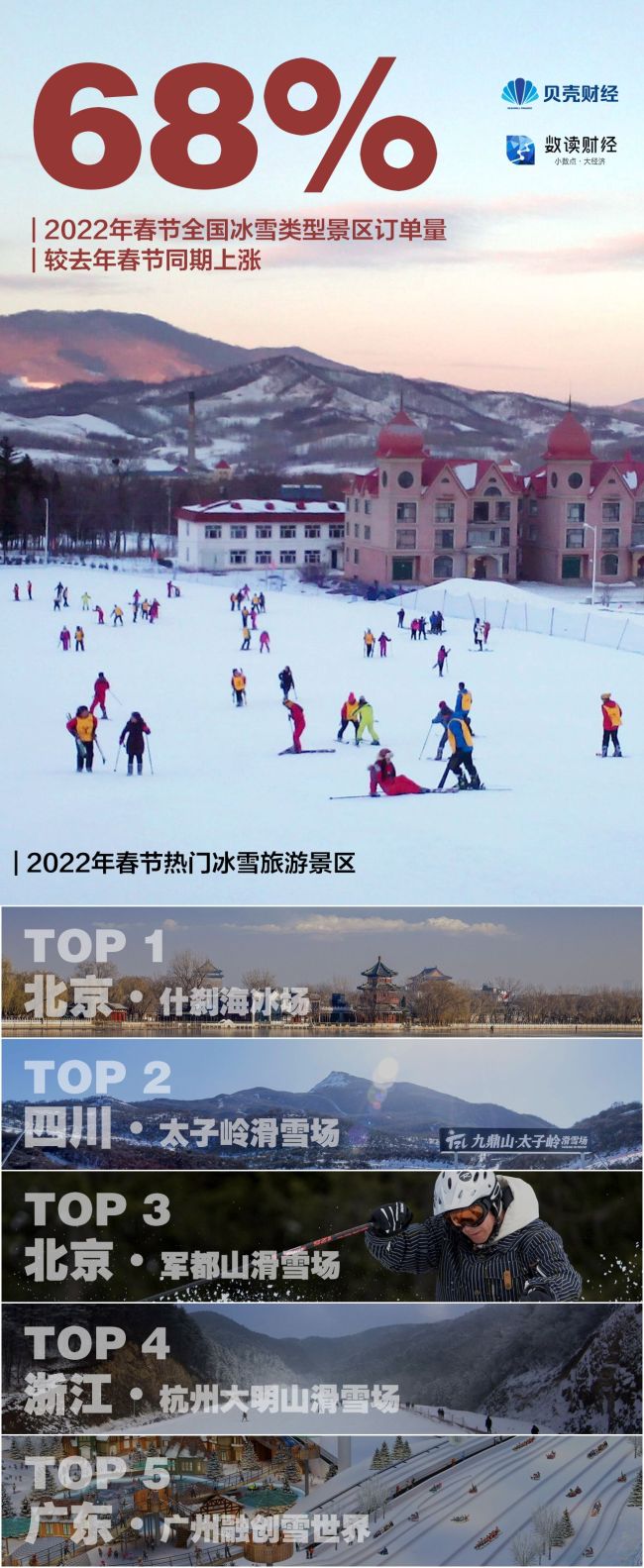 年轻人“热雪”庆冬奥，00后春节冰雪旅游预订量同比增80%