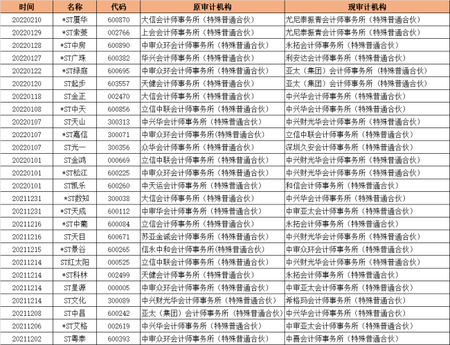 财务洗澡？年报披露季百余家公司变更审计机构，监管盯上了